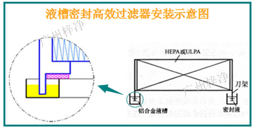 液槽密封式高效過濾器安裝示意圖 液槽密封式高效過濾器安裝示意圖